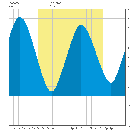 Sagamore tide chart for Friday, April 16, 2021