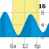 Sagamore tide chart for Friday, April 16, 2021