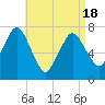 Sagamore tide chart for Sunday, April 18, 2021