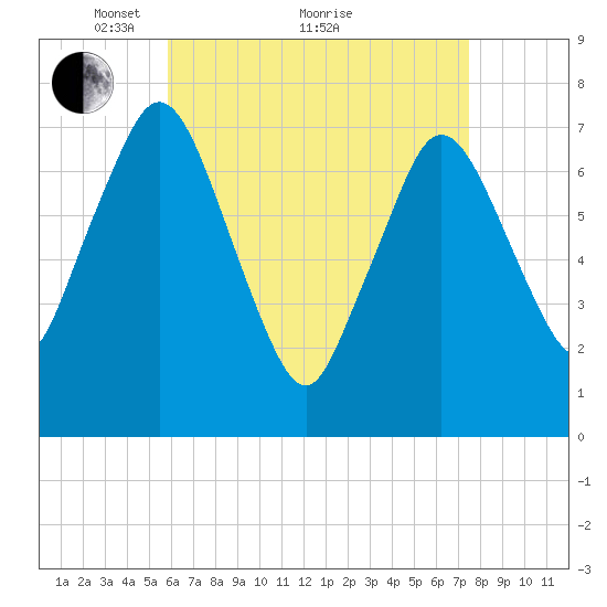 Sagamore tide chart for Tuesday, April 20, 2021
