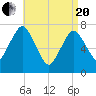 Sagamore tide chart for Tuesday, April 20, 2021