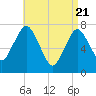 Sagamore tide chart for Wednesday, April 21, 2021