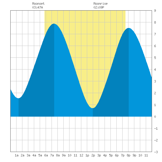 Sagamore tide chart for Thursday, April 22, 2021