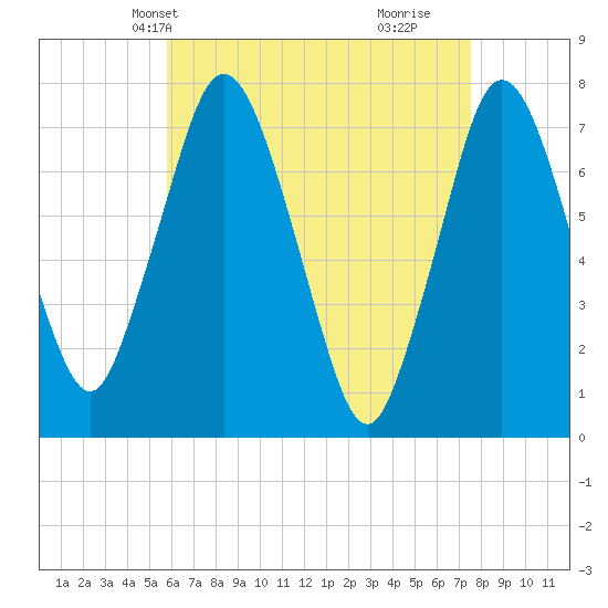 Sagamore tide chart for Friday, April 23, 2021