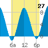 Sagamore tide chart for Tuesday, April 27, 2021