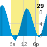 Sagamore tide chart for Thursday, April 29, 2021