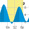 Sagamore tide chart for Friday, April 2, 2021