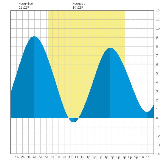 Sagamore tide chart for Saturday, April 3, 2021
