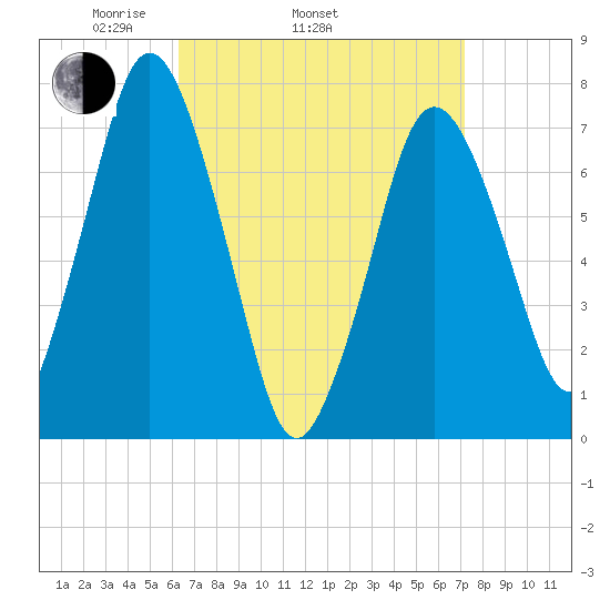 Sagamore tide chart for Sunday, April 4, 2021