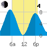 Sagamore tide chart for Sunday, April 4, 2021