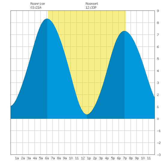 Sagamore tide chart for Monday, April 5, 2021