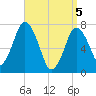 Sagamore tide chart for Monday, April 5, 2021