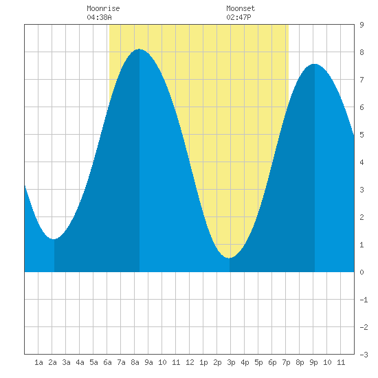 Sagamore tide chart for Wednesday, April 7, 2021