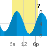 Sagamore tide chart for Wednesday, April 7, 2021