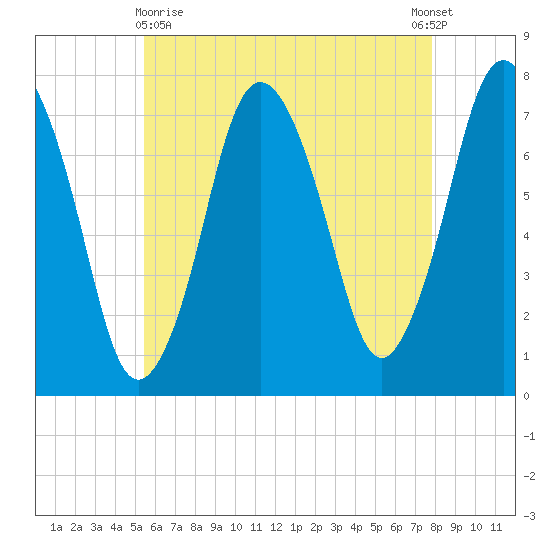 Sagamore tide chart for Monday, May 10, 2021