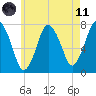 Sagamore tide chart for Tuesday, May 11, 2021