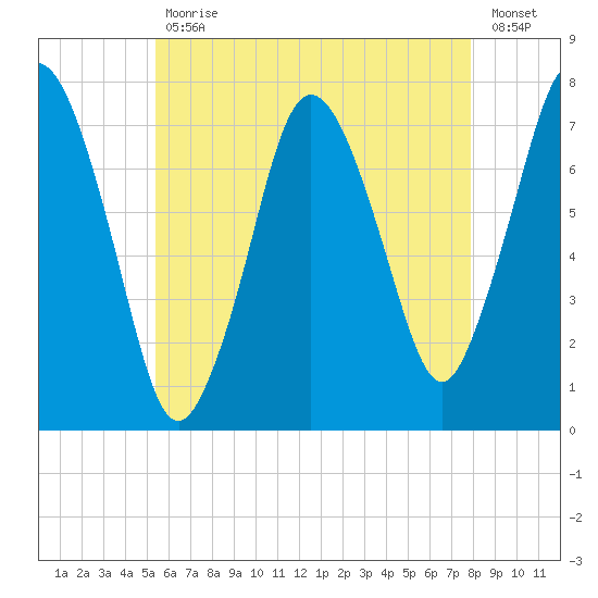 Sagamore tide chart for Wednesday, May 12, 2021