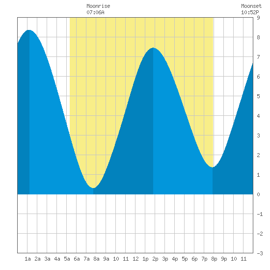 Sagamore tide chart for Friday, May 14, 2021