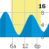 Sagamore tide chart for Sunday, May 16, 2021