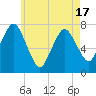 Sagamore tide chart for Monday, May 17, 2021