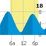 Sagamore tide chart for Tuesday, May 18, 2021