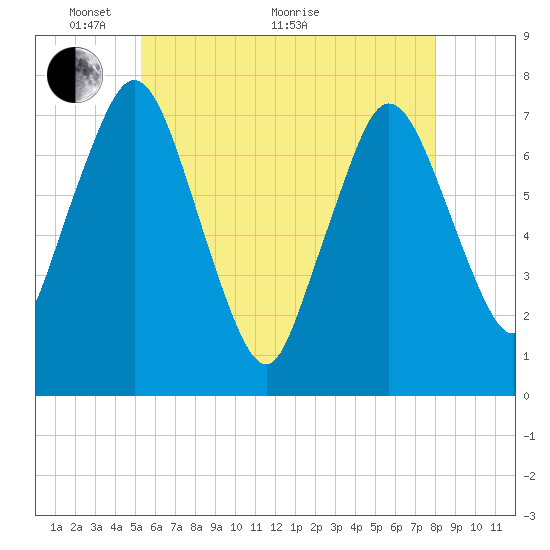 Sagamore tide chart for Wednesday, May 19, 2021