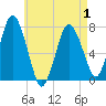 Sagamore tide chart for Saturday, May 1, 2021