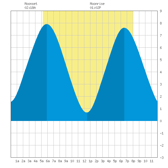 Sagamore tide chart for Thursday, May 20, 2021