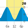 Sagamore tide chart for Thursday, May 20, 2021