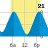 Sagamore tide chart for Friday, May 21, 2021