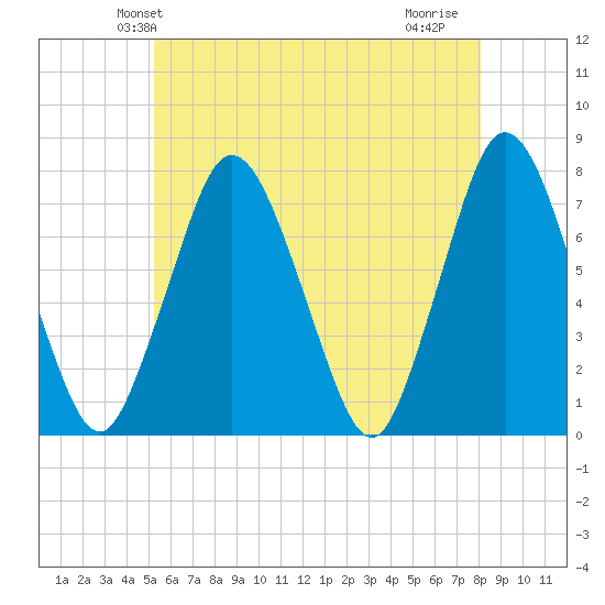 Sagamore tide chart for Sunday, May 23, 2021