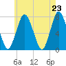 Sagamore tide chart for Sunday, May 23, 2021