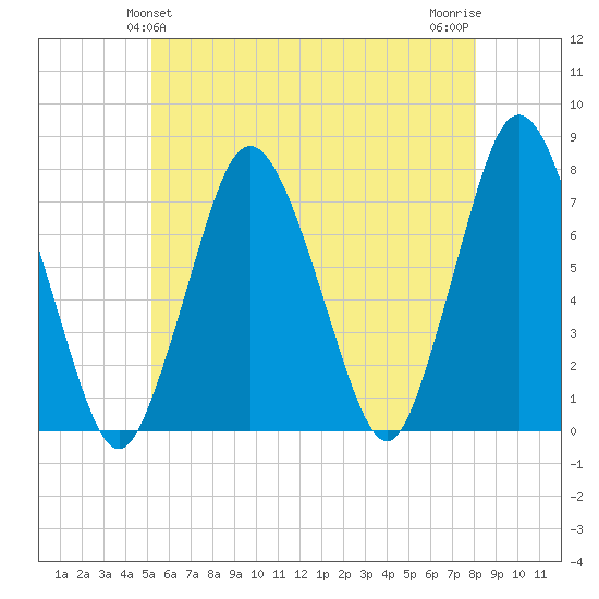Sagamore tide chart for Monday, May 24, 2021