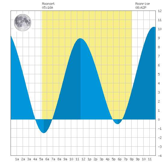 Sagamore tide chart for Wednesday, May 26, 2021