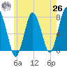 Sagamore tide chart for Wednesday, May 26, 2021