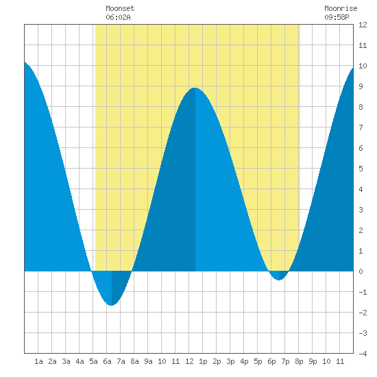 Sagamore tide chart for Thursday, May 27, 2021