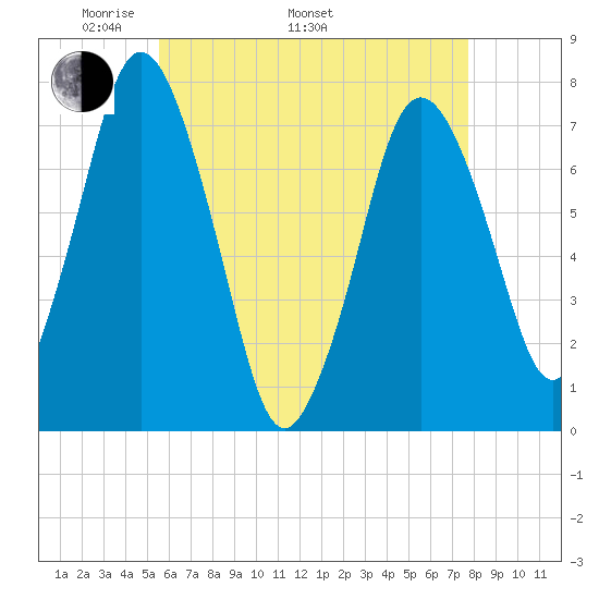 Sagamore tide chart for Monday, May 3, 2021