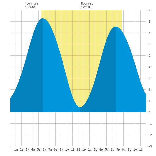 Sagamore tide chart for Tuesday, May 4, 2021