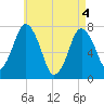 Sagamore tide chart for Tuesday, May 4, 2021