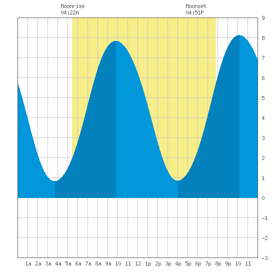 Sagamore tide chart for Saturday, May 8, 2021