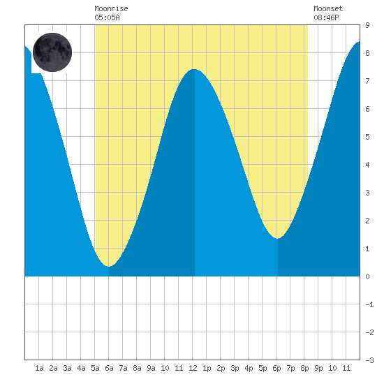 Sagamore tide chart for Thursday, June 10, 2021