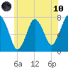 Sagamore tide chart for Thursday, June 10, 2021