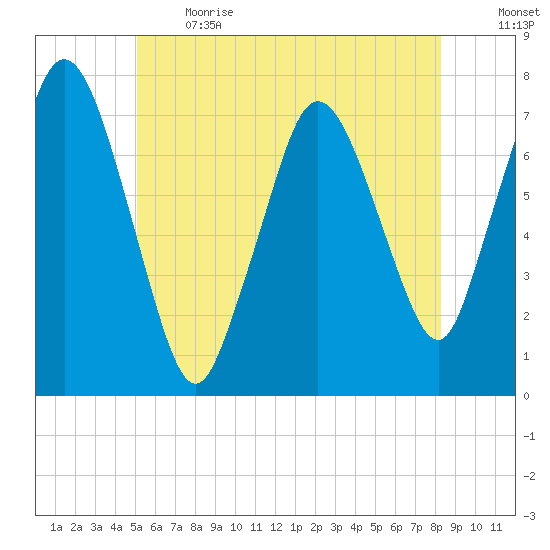 Sagamore tide chart for Sunday, June 13, 2021