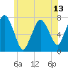Sagamore tide chart for Sunday, June 13, 2021