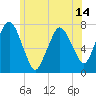 Sagamore tide chart for Monday, June 14, 2021