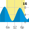 Sagamore tide chart for Wednesday, June 16, 2021
