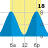 Sagamore tide chart for Friday, June 18, 2021