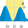 Sagamore tide chart for Tuesday, June 1, 2021