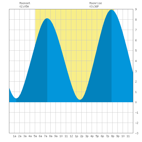 Sagamore tide chart for Sunday, June 20, 2021