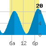 Sagamore tide chart for Sunday, June 20, 2021
